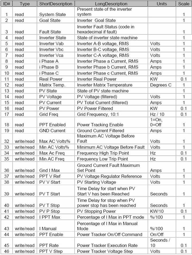 Xantrex Inverter by CCU2 통신 드라이버