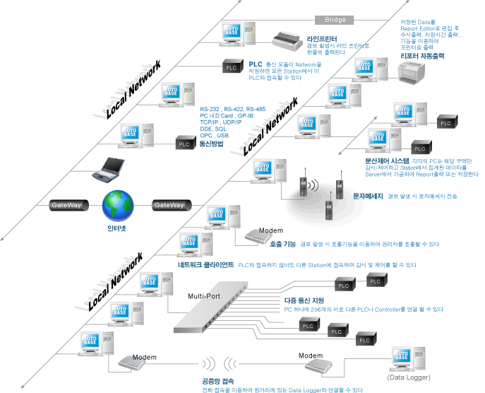 AUTOBASE 네트워크 구성도